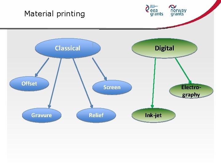 Material printing Classical Digital Offset Gravure Electrography Screen Relief Ink-jet 