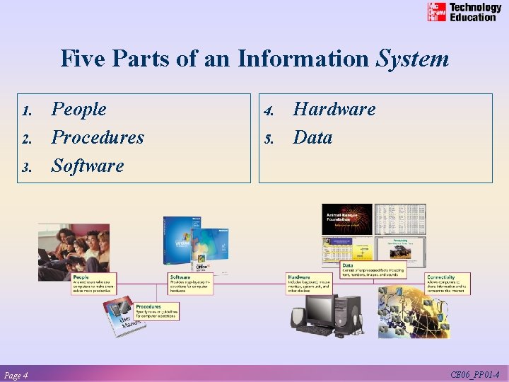 Five Parts of an Information System 1. 2. 3. Page 4 People Procedures Software