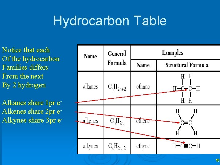 Hydrocarbon Table Notice that each Of the hydrocarbon Families differs From the next By