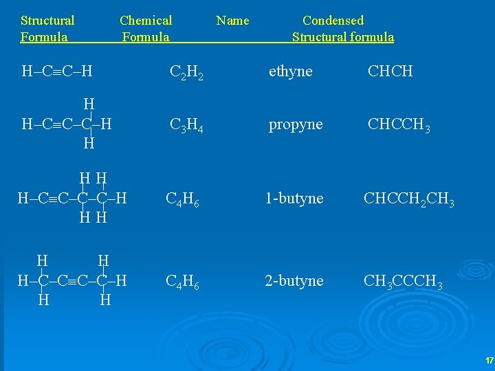 Structural Formula Chemical Formula Name Condensed Structural formula H–C C–H C 2 H 2