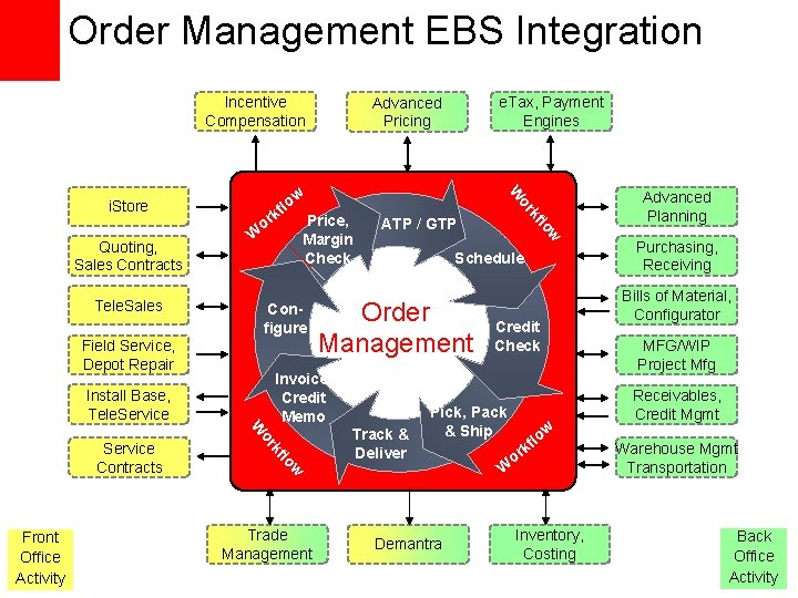 Order Management EBS Integration Incentive Compensation Price, Margin Check Configure Field Service, Depot Repair Order Management EBS Integration Incentive Compensation Price, Margin Check Configure Field Service, Depot Repair