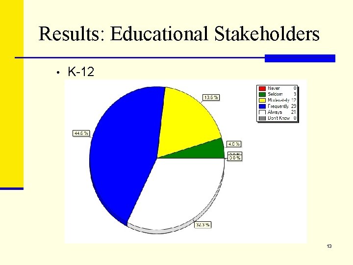 Results: Educational Stakeholders • K-12 13 
