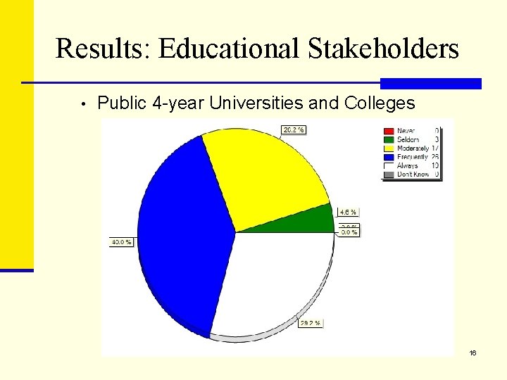 Results: Educational Stakeholders • Public 4 -year Universities and Colleges 16 