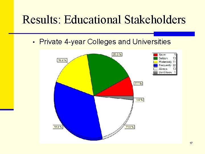 Results: Educational Stakeholders • Private 4 -year Colleges and Universities 17 