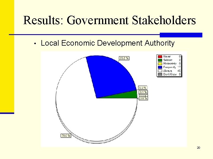 Results: Government Stakeholders • Local Economic Development Authority 20 