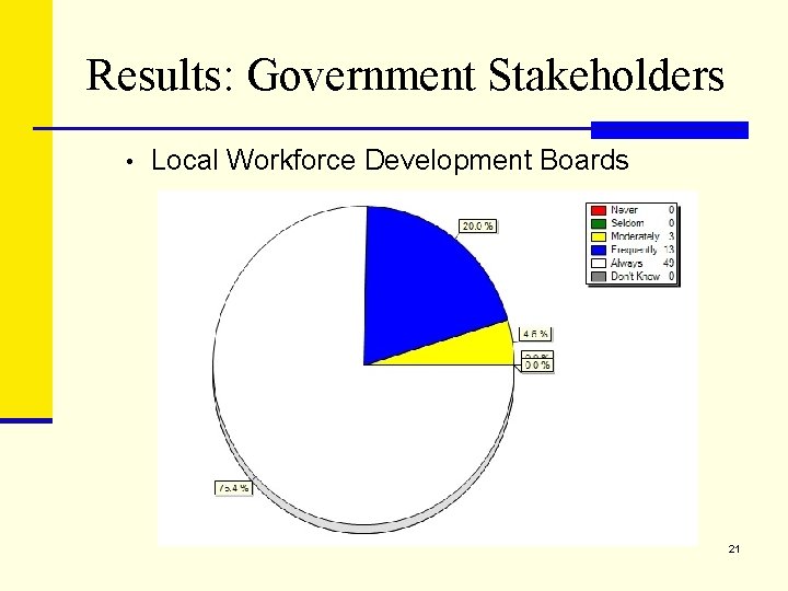 Results: Government Stakeholders • Local Workforce Development Boards 21 