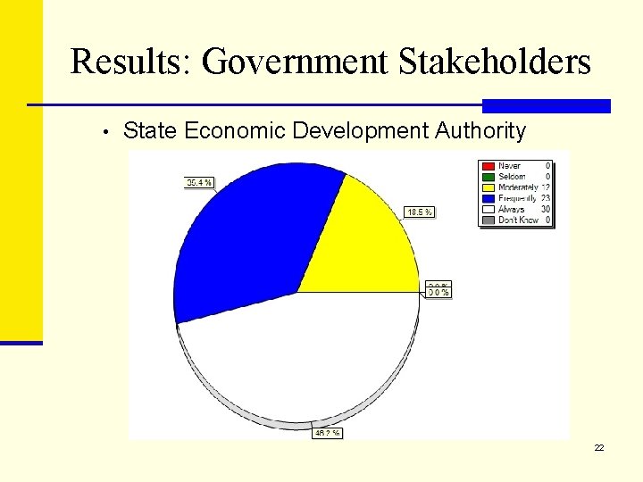 Results: Government Stakeholders • State Economic Development Authority 22 