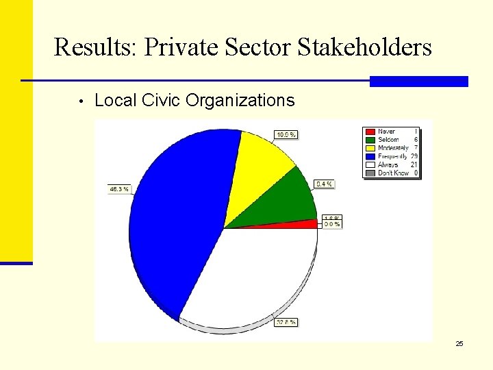 Results: Private Sector Stakeholders • Local Civic Organizations 25 