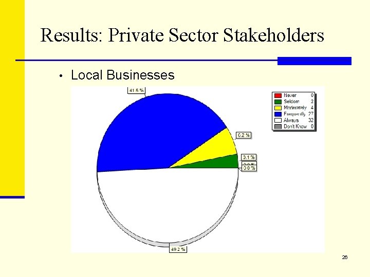 Results: Private Sector Stakeholders • Local Businesses 26 