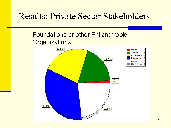 Results: Private Sector Stakeholders • Foundations or other Philanthropic Organizations 27 