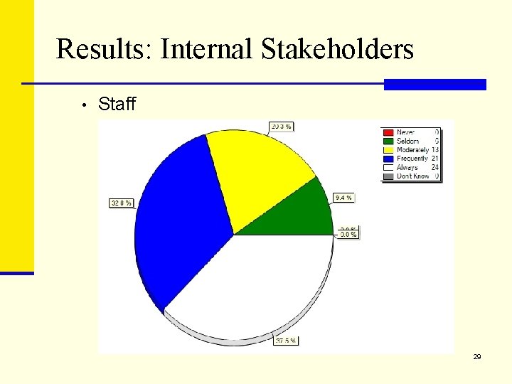 Results: Internal Stakeholders • Staff 29 