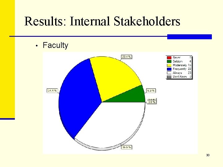 Results: Internal Stakeholders • Faculty 30 