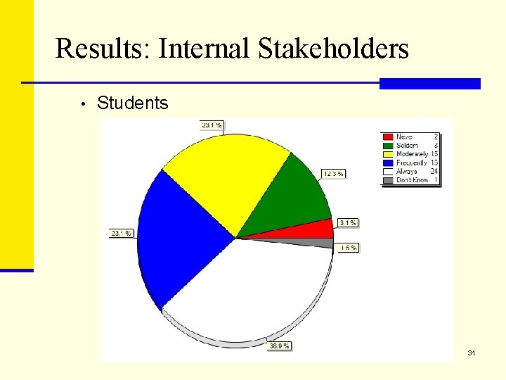 Results: Internal Stakeholders • Students 31 