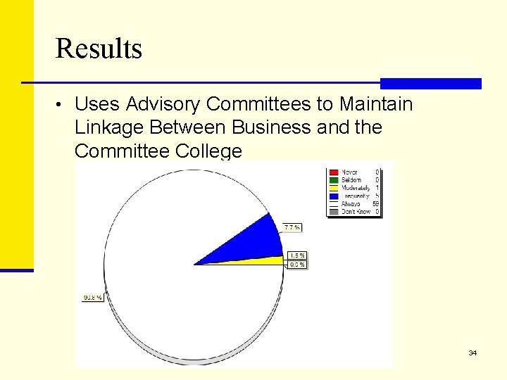 Results • Uses Advisory Committees to Maintain Linkage Between Business and the Committee College