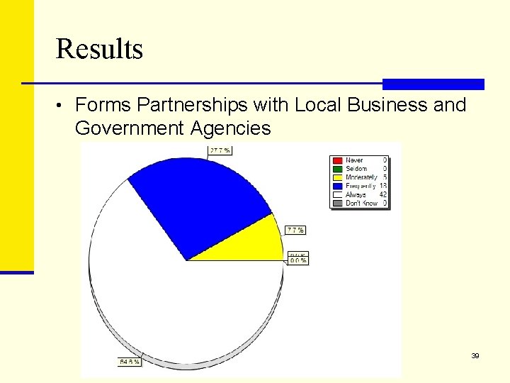 Results • Forms Partnerships with Local Business and Government Agencies 39 