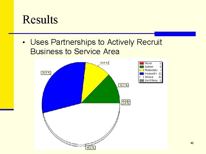 Results • Uses Partnerships to Actively Recruit Business to Service Area 40 