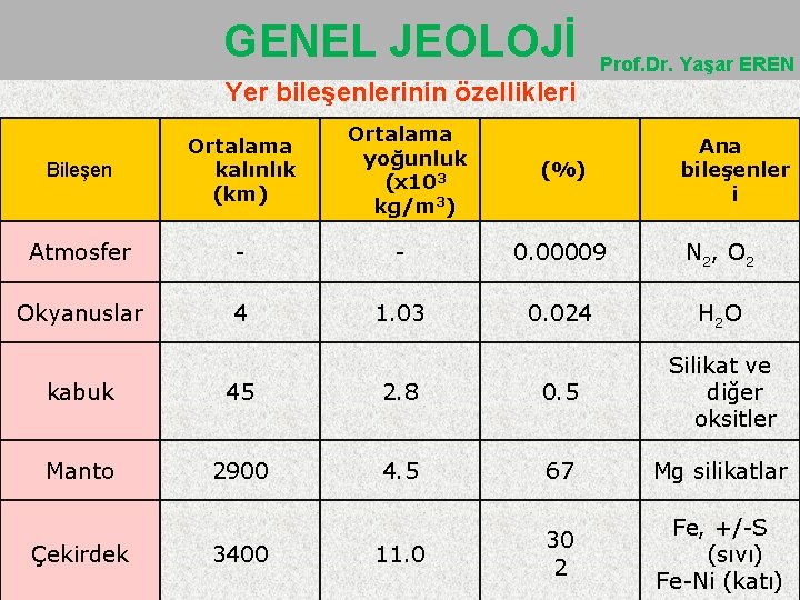 GENEL JEOLOJİ Prof. Dr. Yaşar EREN Yer bileşenlerinin özellikleri Ortalama yoğunluk (x 103 kg/m