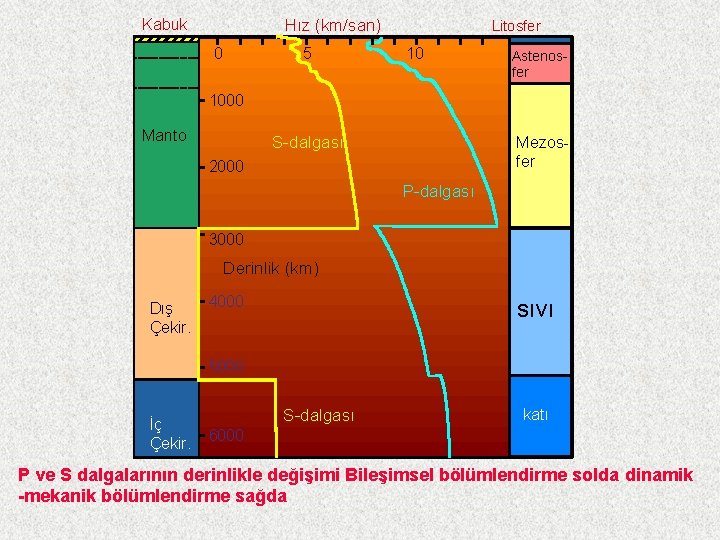 Kabuk Hız (km/san) 0 5 Litosfer 10 Astenosfer 1000 Manto S-dalgası Mezosfer 2000 P-dalgası