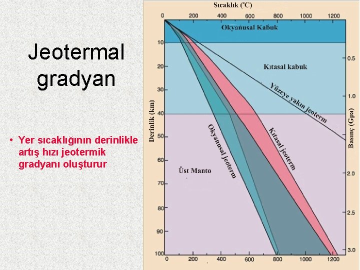 Jeotermal gradyan • Yer sıcaklığının derinlikle artış hızı jeotermik gradyanı oluşturur 