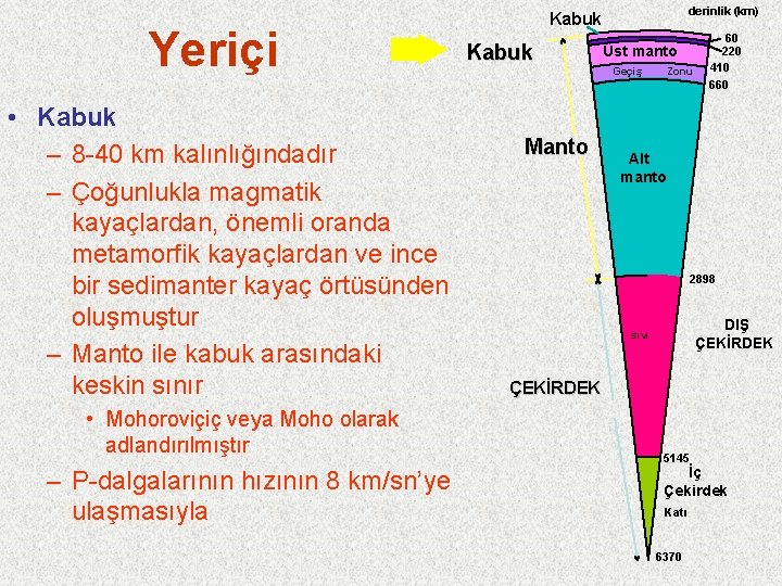 Yeriçi • Kabuk – 8 -40 km kalınlığındadır – Çoğunlukla magmatik kayaçlardan, önemli oranda