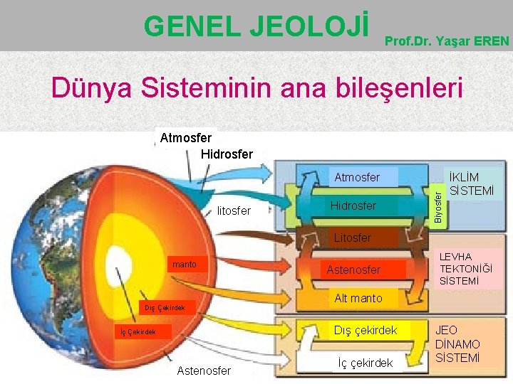 GENEL JEOLOJİ Prof. Dr. Yaşar EREN Dünya Sisteminin ana bileşenleri Atmosfer Hidrosfer litosfer Hidrosfer