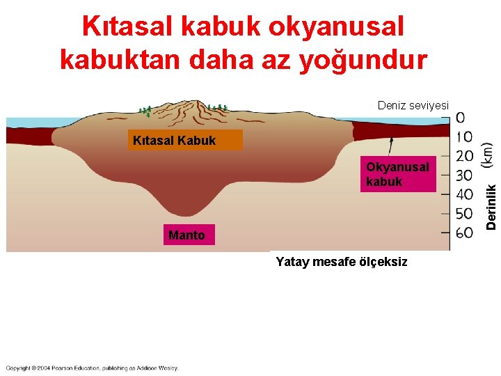 Kıtasal kabuk okyanusal kabuktan daha az yoğundur Deniz seviyesi Okyanusal kabuk Manto Yatay mesafe