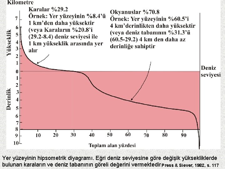 Yer yüzeyinin hipsometrik diyagramı. Eğri deniz seviyesine göre değişik yüksekliklerde bulunan karaların ve deniz