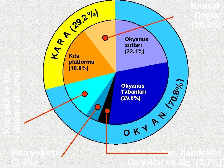 Kıtasal Dağlar (10. 3%) Kıta yokuşu (3. 8%) ). 8% Okyanus Tabanları (29. 8%)