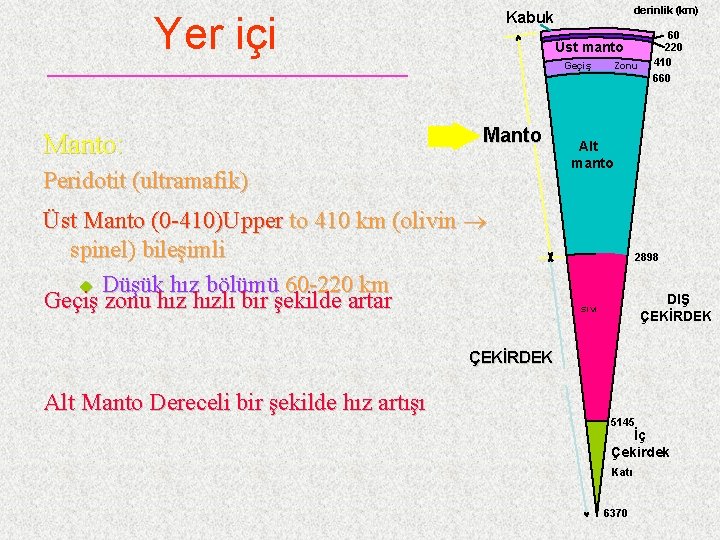 derinlik (km) Kabuk Yer içi Üst manto Geçiş Manto: Manto Peridotit (ultramafik) Üst Manto