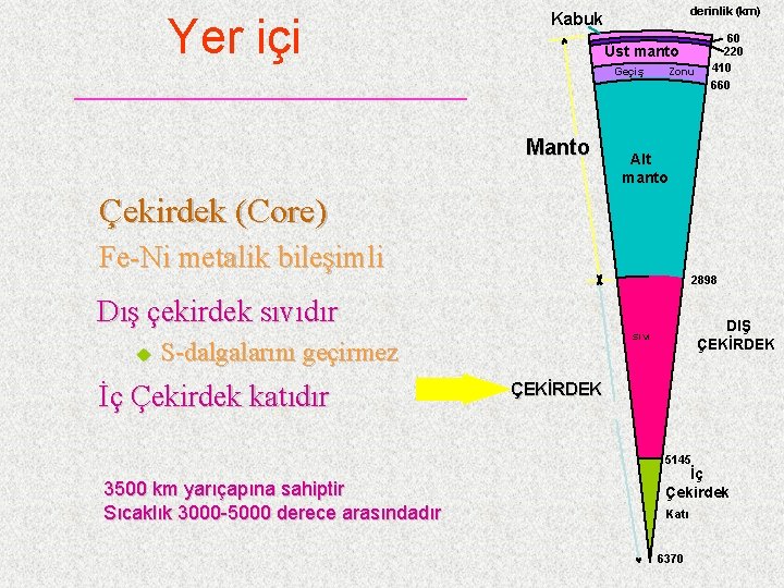 Yer içi derinlik (km) Kabuk Üst manto Geçiş Manto Zonu 60 220 410 660