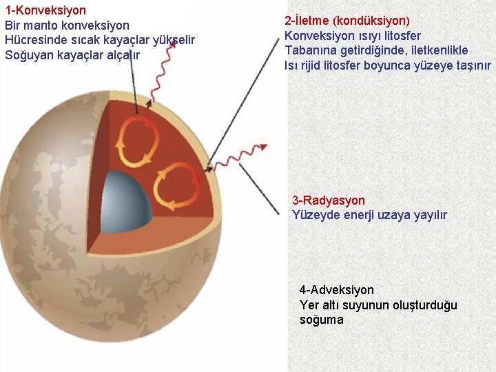 1 -Konveksiyon Bir manto konveksiyon Hücresinde sıcak kayaçlar yükselir Soğuyan kayaçlar alçalır 2 -İletme