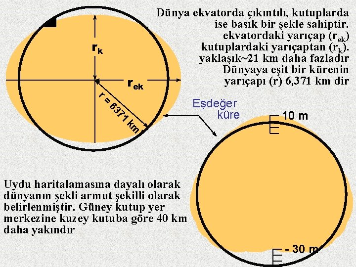 rk rek Dünya ekvatorda çıkıntılı, kutuplarda ise basık bir şekle sahiptir. ekvatordaki yarıçap (rek)