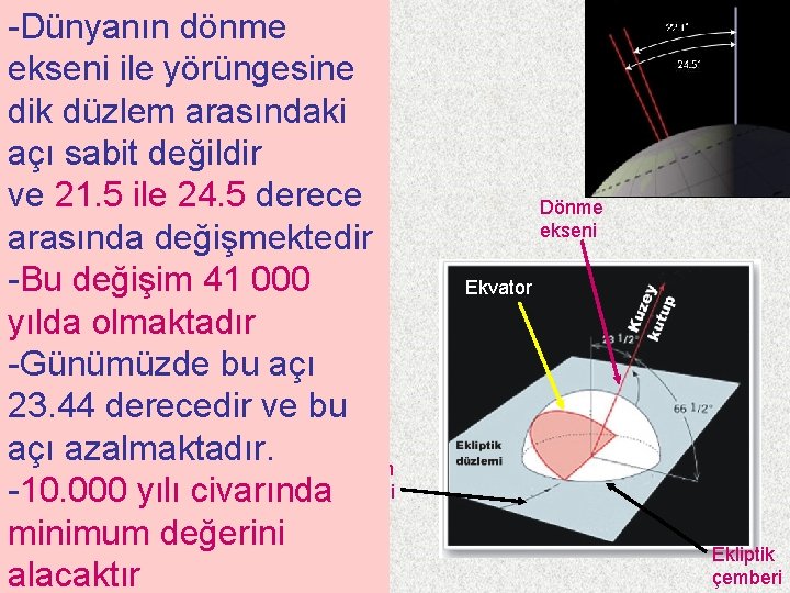 -Dünyanın dönme ekseni ile yörüngesine dik düzlem arasındaki açı sabit değildir ve 21. 5