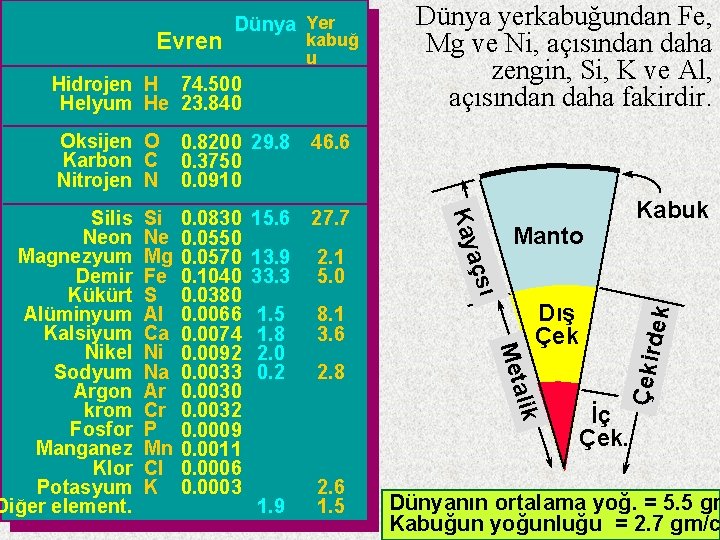 kabuğ u Hidrojen H 74. 500 Helyum He 23. 840 27. 7 13. 9