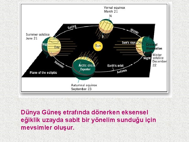 Dünya Güneş etrafında dönerken eksensel eğiklik uzayda sabit bir yönelim sunduğu için mevsimler oluşur.