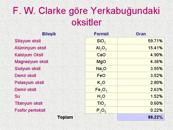 F. W. Clarke göre Yerkabuğundaki oksitler Bileşik Formül Oran Silisyum oksit Si. O 2