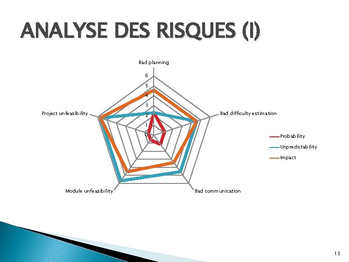 ANALYSE DES RISQUES (I) Bad planning 6 5 4 3 Project unfeasibility 2 Bad