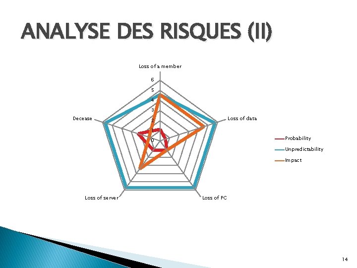 ANALYSE DES RISQUES (II) Loss of a member 6 5 4 3 Decease Loss