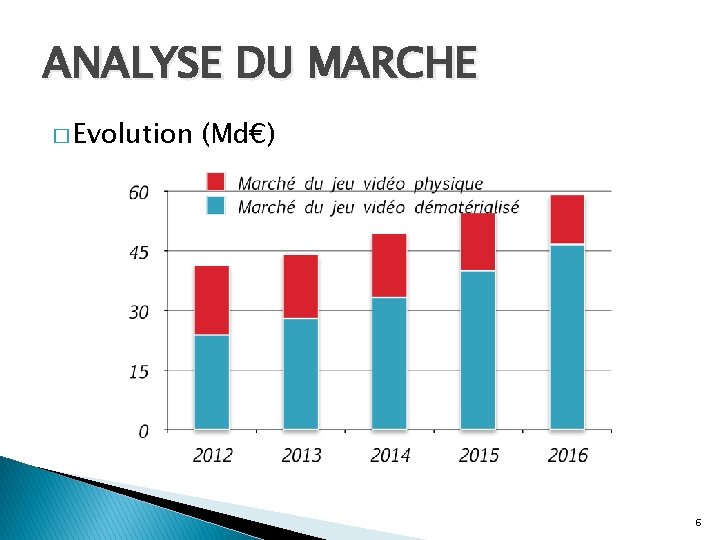 ANALYSE DU MARCHE � Evolution (Md€) 6 