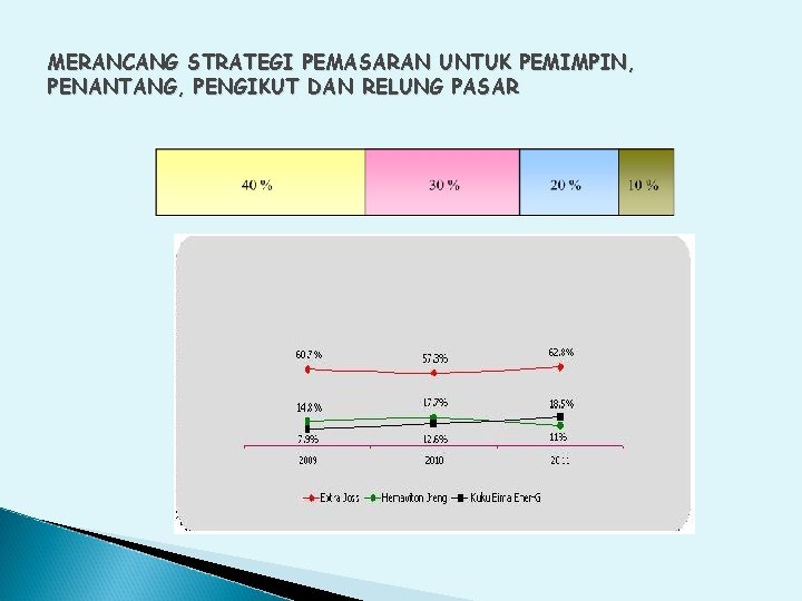 MERANCANG STRATEGI PEMASARAN UNTUK PEMIMPIN, PENANTANG, PENGIKUT DAN RELUNG PASAR 