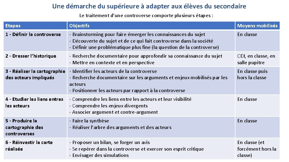 Une démarche du supérieure à adapter aux élèves du secondaire Le traitement d’une controverse