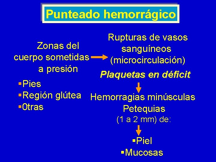 Punteado hemorrágico Zonas del cuerpo sometidas a presión Rupturas de vasos sanguíneos (microcirculación) Plaquetas Punteado hemorrágico Zonas del cuerpo sometidas a presión Rupturas de vasos sanguíneos (microcirculación) Plaquetas