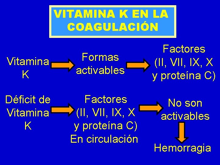 VITAMINA K EN LA COAGULACIÓN Vitamina K Déficit de Vitamina K Formas activables Factores VITAMINA K EN LA COAGULACIÓN Vitamina K Déficit de Vitamina K Formas activables Factores