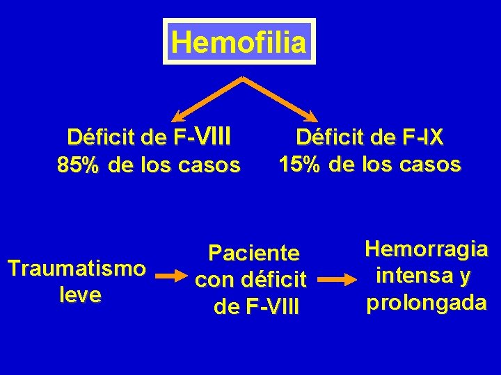 Hemofilia Déficit de F-VIII 85% de los casos Traumatismo leve Déficit de F-IX 15% Hemofilia Déficit de F-VIII 85% de los casos Traumatismo leve Déficit de F-IX 15%