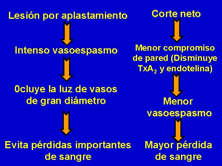 Lesión por aplastamiento Corte neto Intenso vasoespasmo Menor compromiso de pared (Disminuye Tx. A Lesión por aplastamiento Corte neto Intenso vasoespasmo Menor compromiso de pared (Disminuye Tx. A