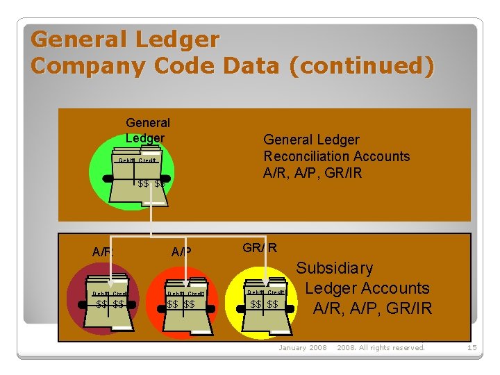 General Ledger Company Code Data (continued) General Ledger Reconciliation Accounts A/R, A/P, GR/IR Debit