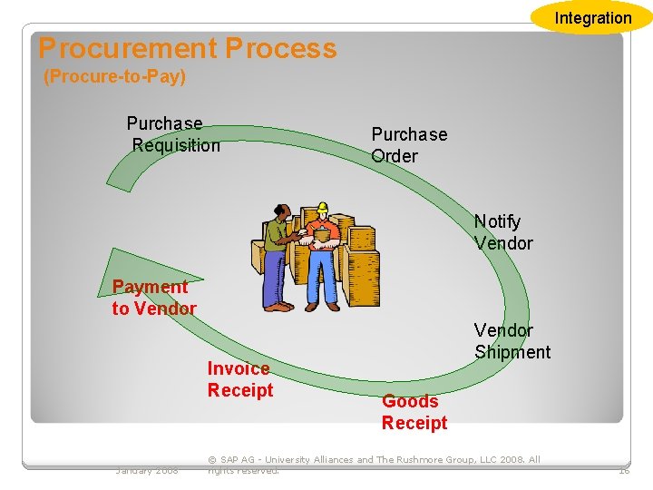 Integration Procurement Process (Procure-to-Pay) Purchase Requisition Purchase Order Notify Vendor Payment to Vendor Invoice