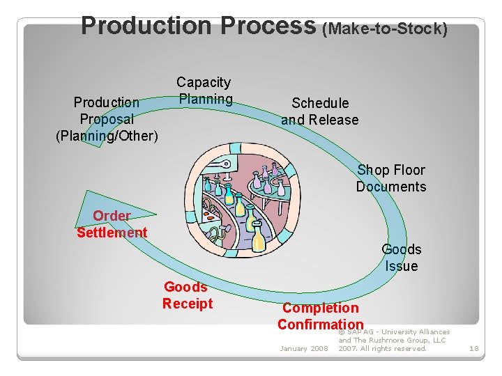 Production Process (Make-to-Stock) Production Proposal (Planning/Other) Capacity Planning Schedule and Release Shop Floor Documents