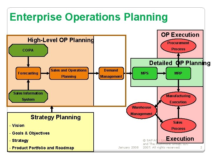 Enterprise Operations Planning OP Execution High-Level OP Planning Procurement Process CO/PA Detailed OP Planning