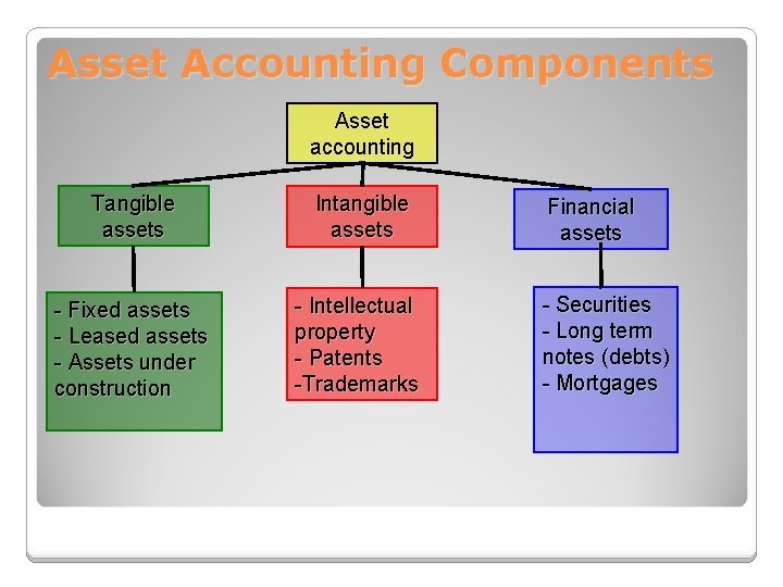 Asset Accounting Components Asset accounting Tangible assets Intangible assets - Fixed assets - Leased
